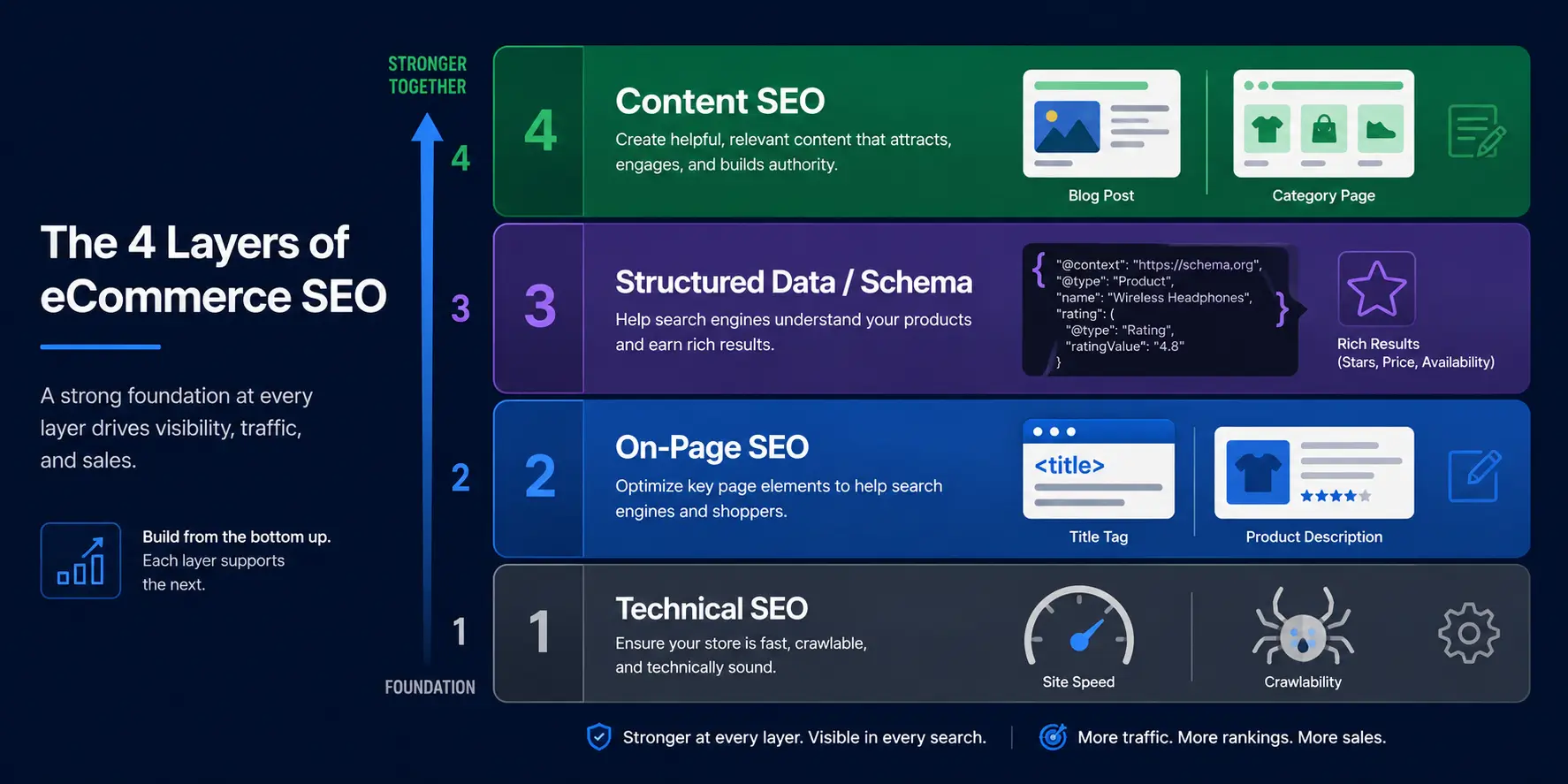 four layers of eCommerce SEO for WordPress four layers of eCommerce SEO for WordPress