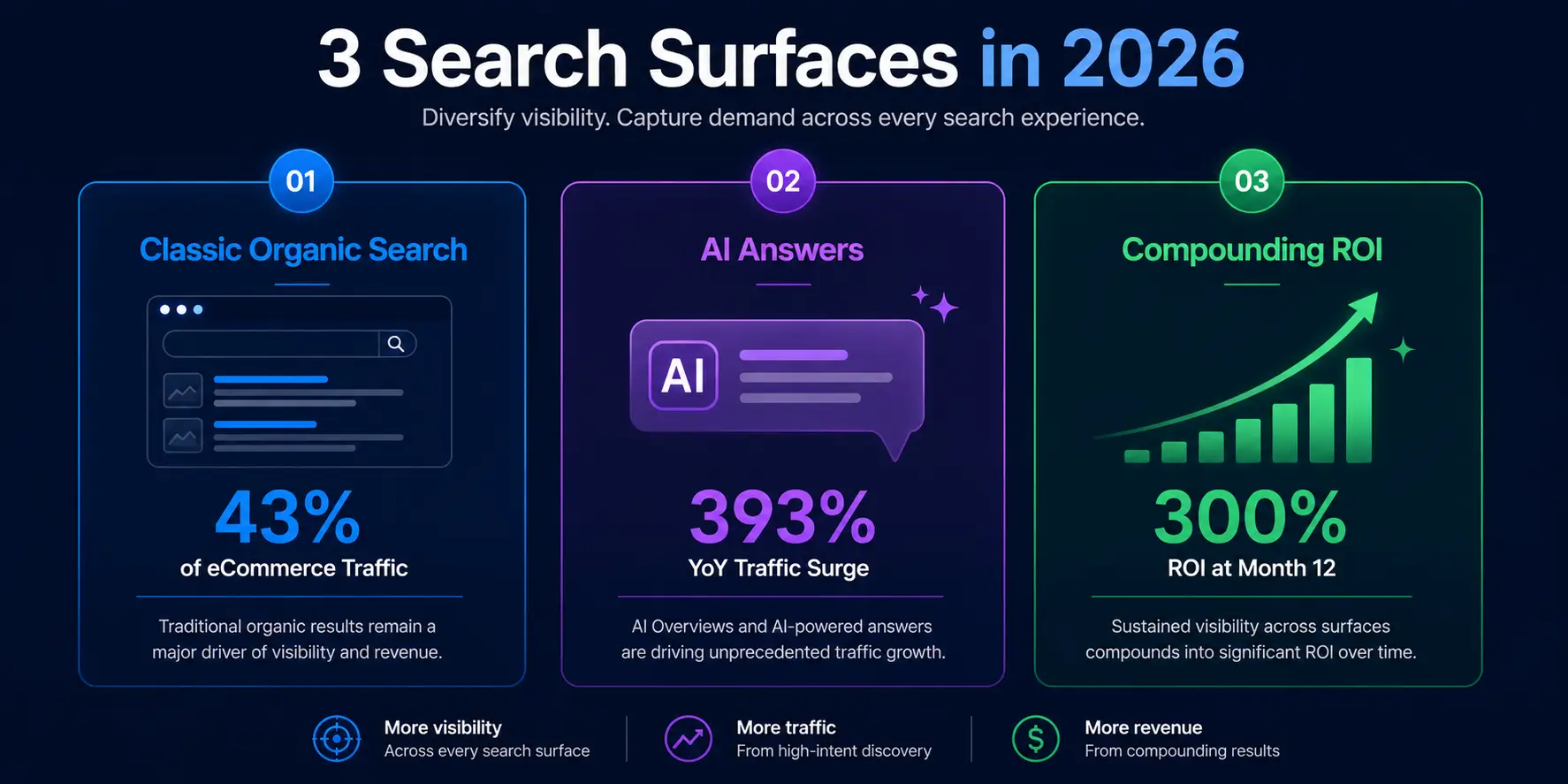 Three eCommerce search surfaces in 2026 Three eCommerce search surfaces in 2026