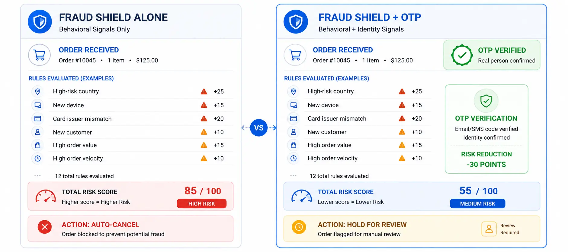 How Fraud Shield and Verification Work How Fraud Shield and Verification Work