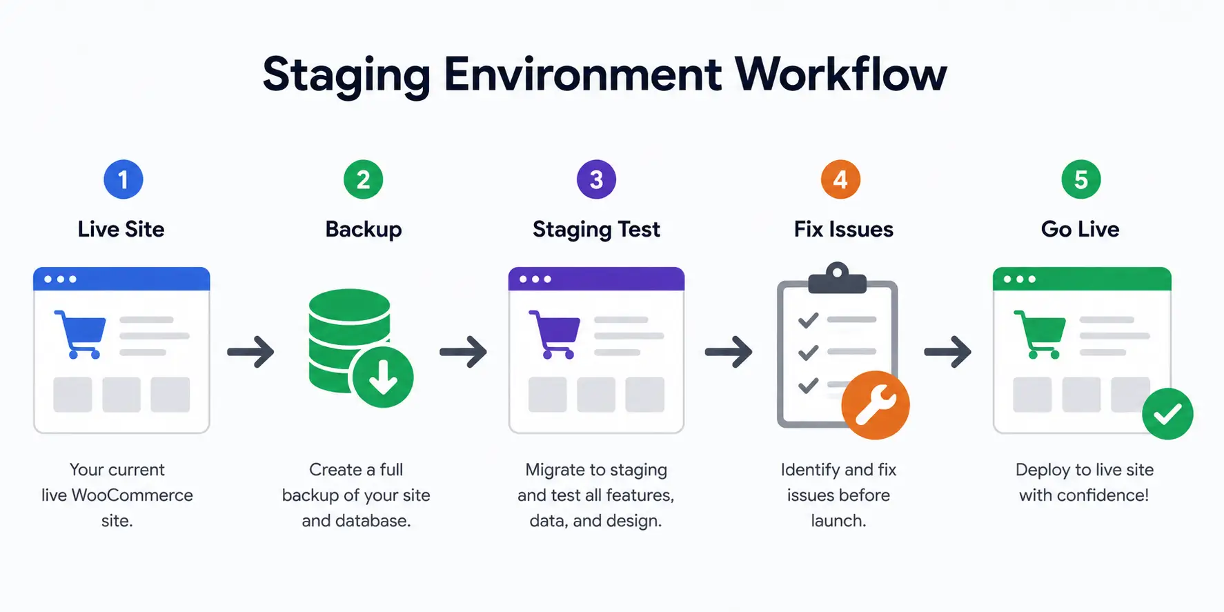Staging Environment Workflow Staging Environment Workflow