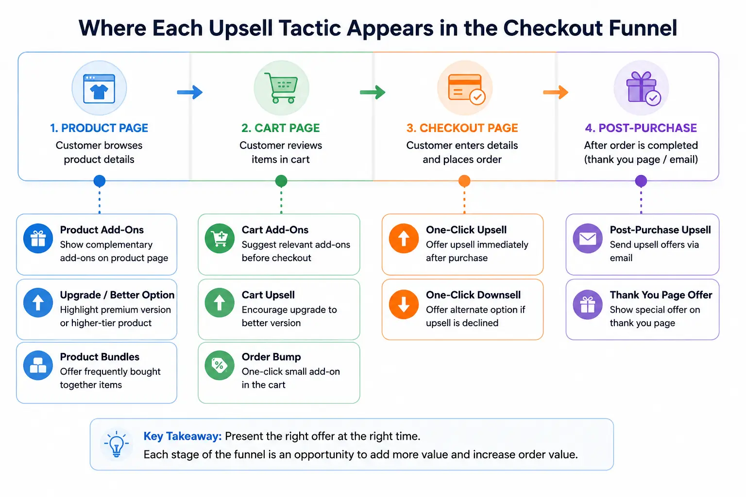 Checkout Funnel Checkout Funnel