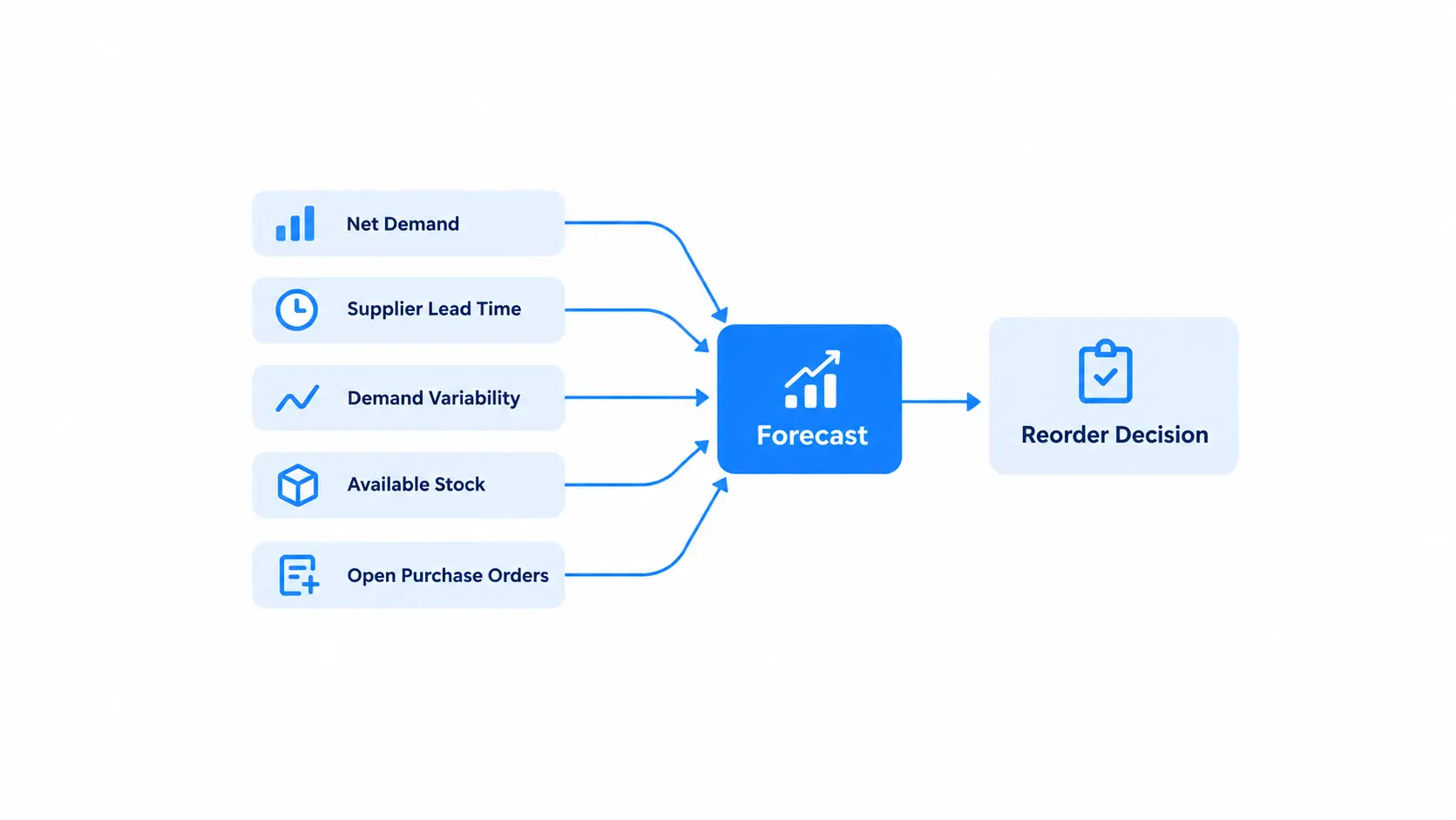 Forecast-Driven Reorder Flow