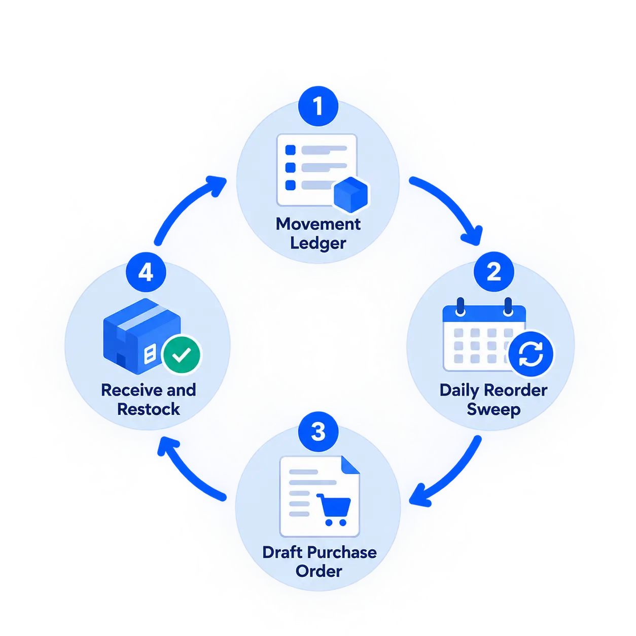 Four-Step Inventory Workflow