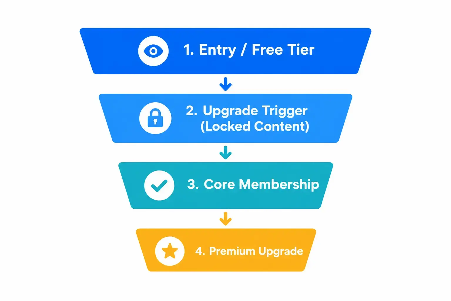 Four-Step Membership Upgrade Funnel