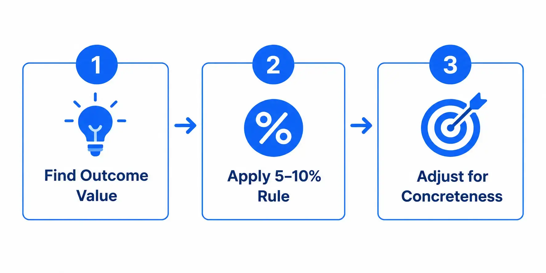 Three-Step-Outcome-Value-Process.webp