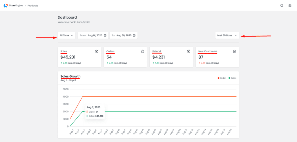 StoreEngine Report Dashboard showing performance cards and sales growth analysis.