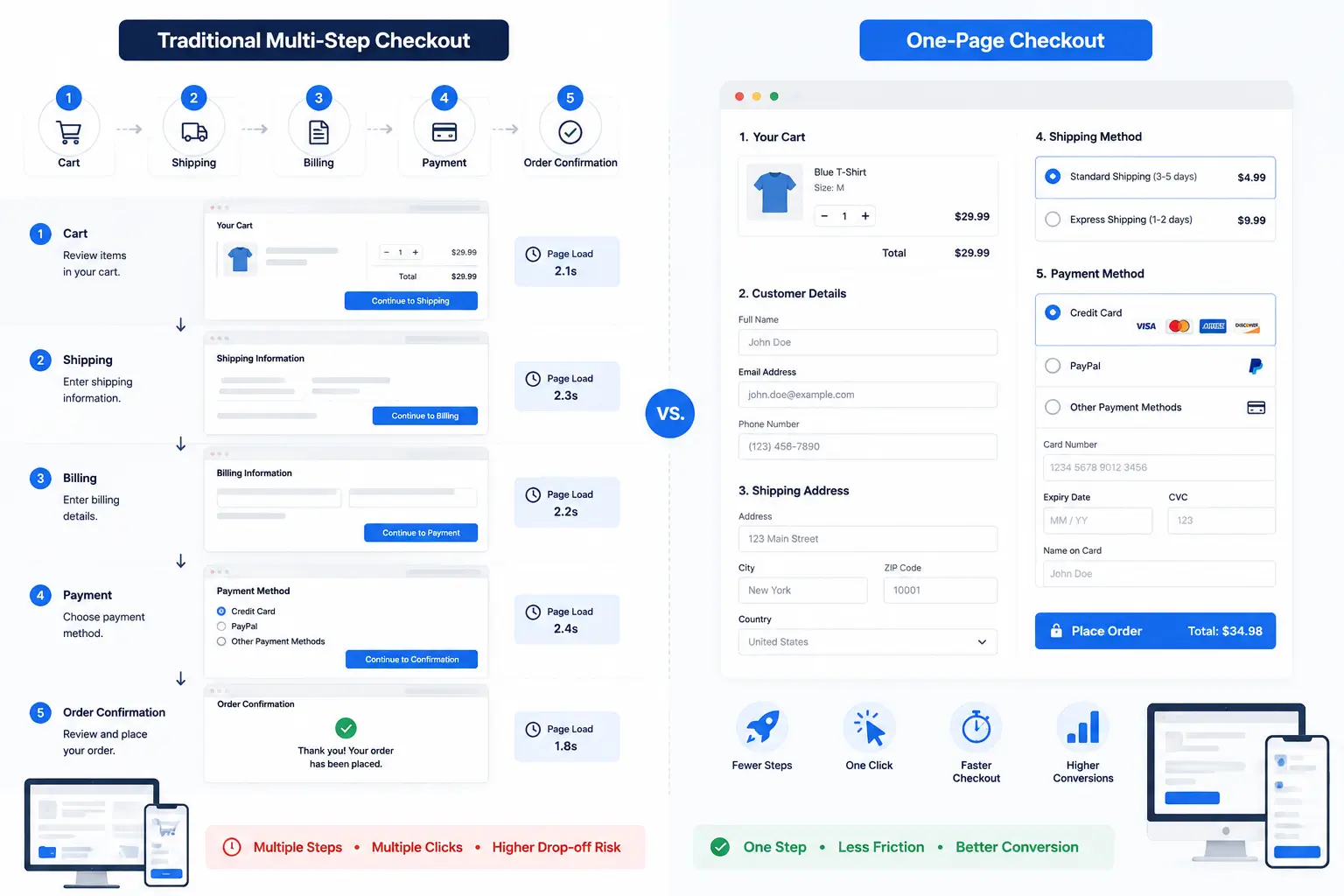 compare multi-step vs one-page checkout