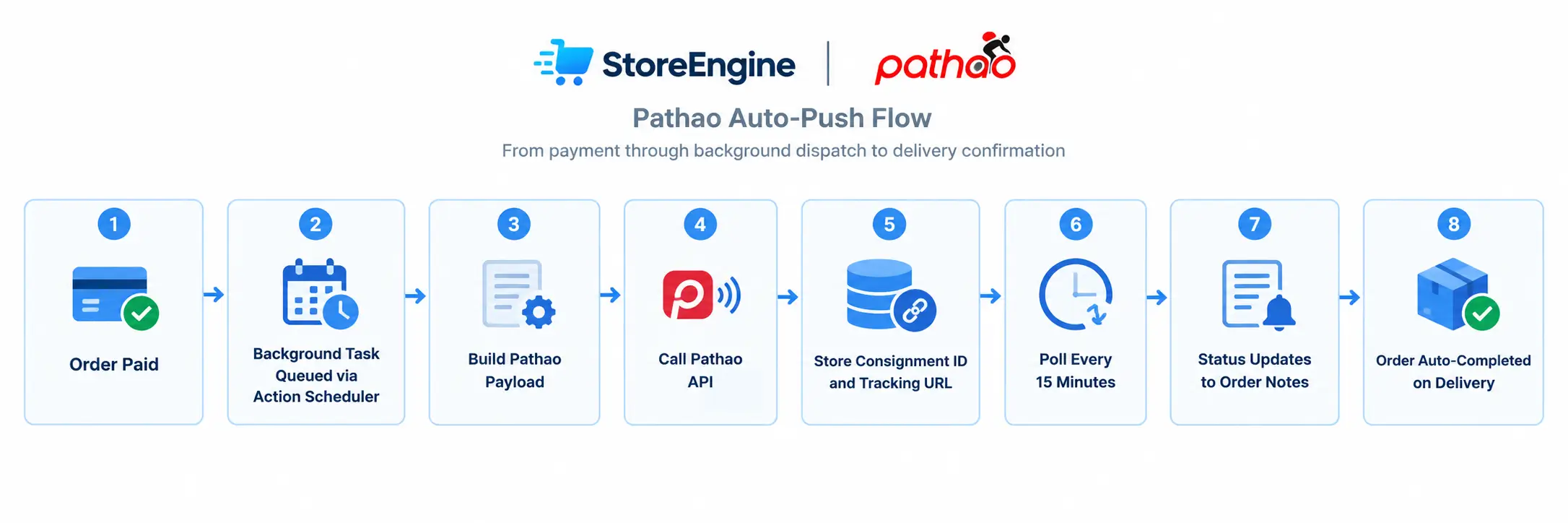 StoreEngine's Pathao Auto Push Flow