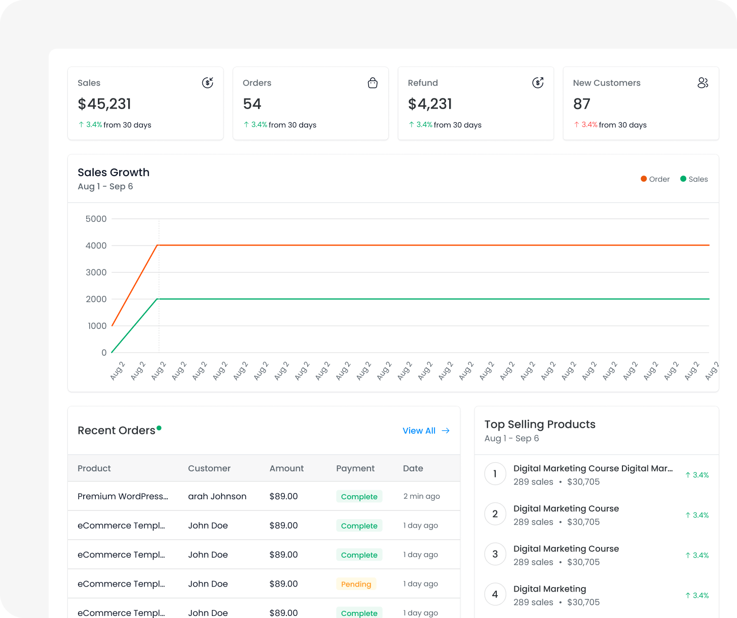 Sell, ship & track profit