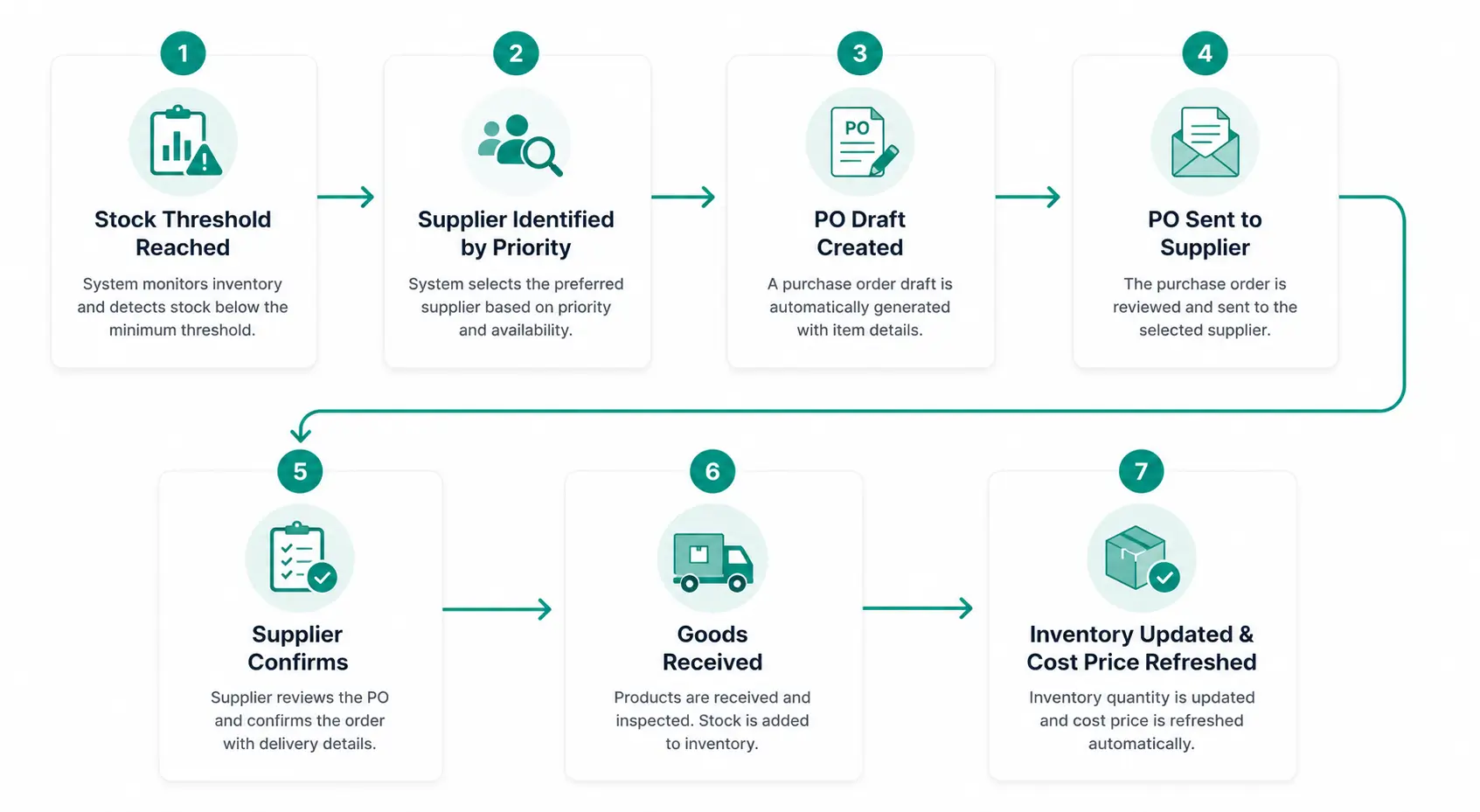Purchase Order Workflow