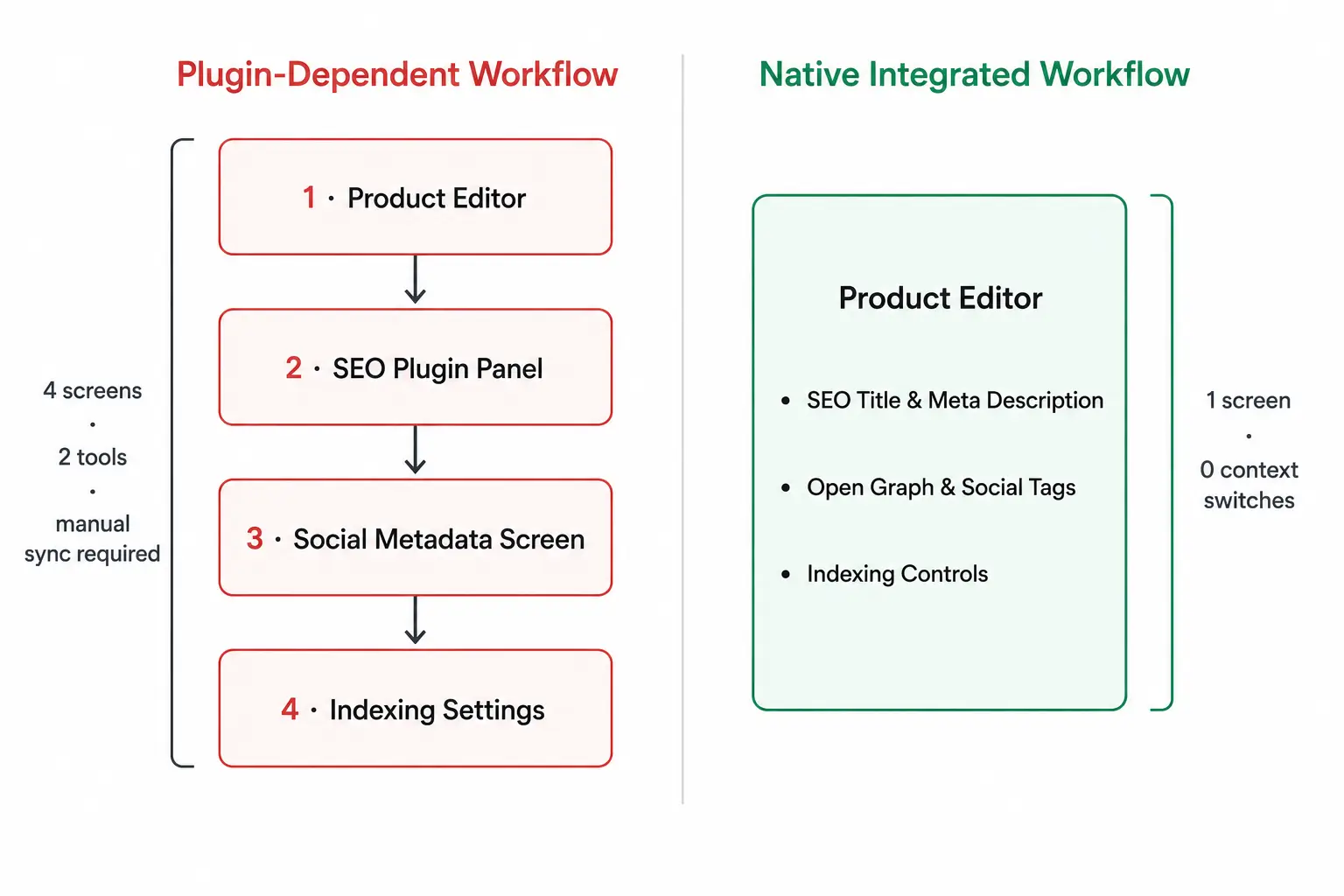 Integrated workflow Integrated workflow
