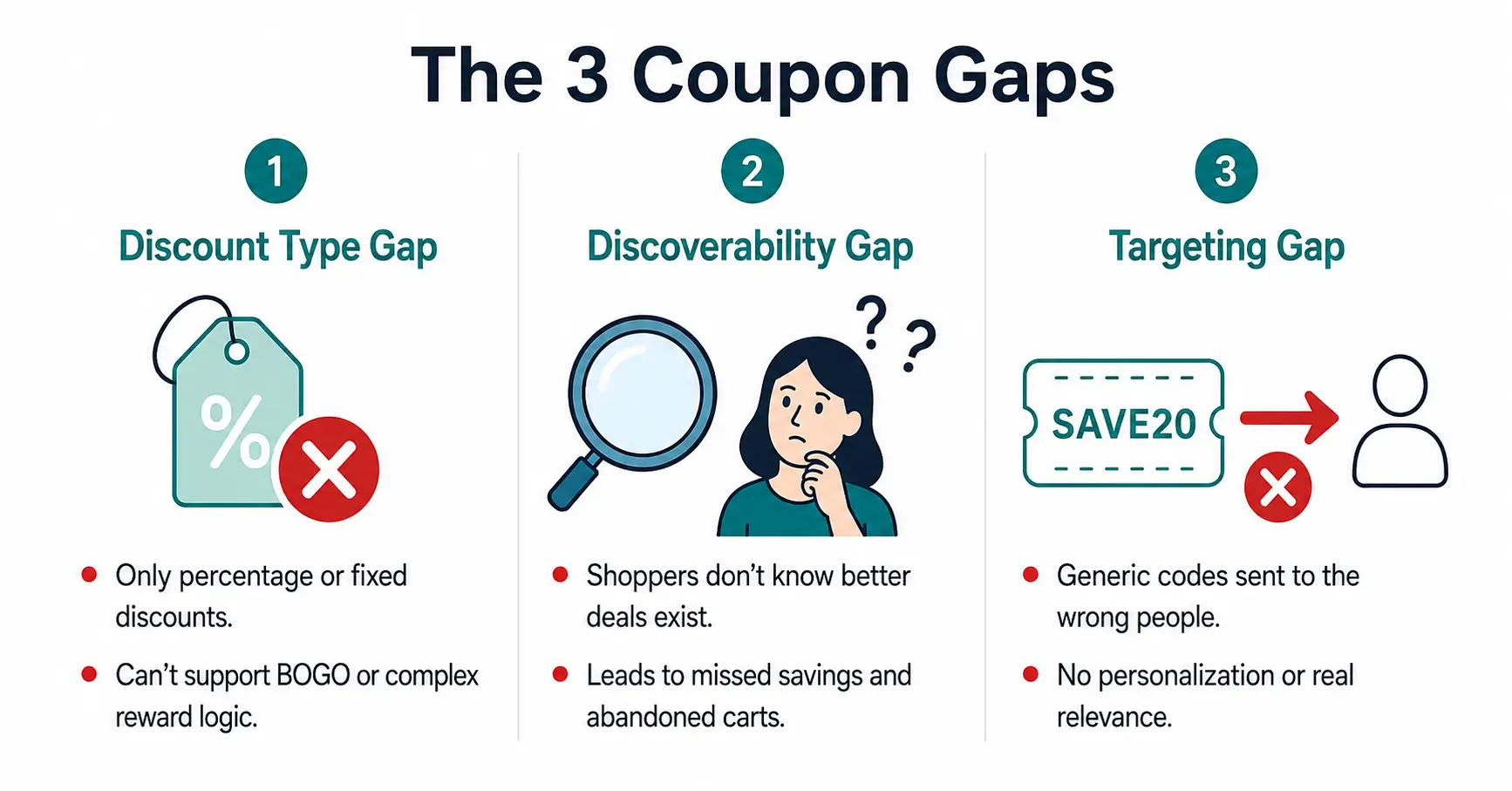 eCommerce Coupons Gaps eCommerce Coupons Gaps
