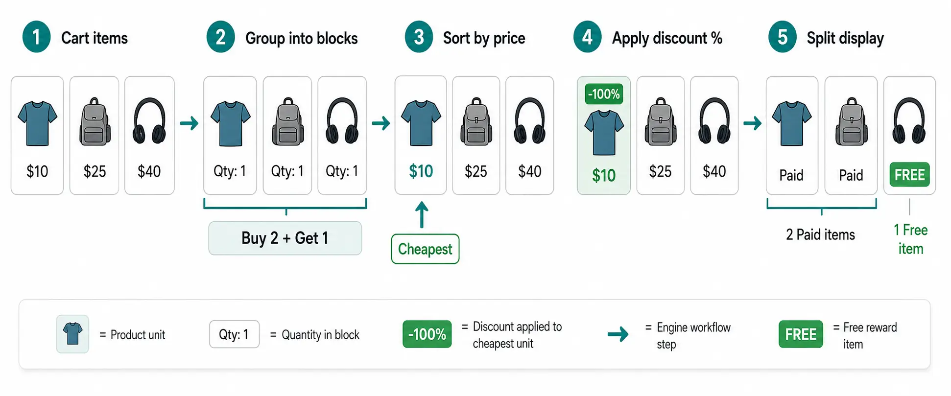 BOGO in StoreEngine BOGO in StoreEngine