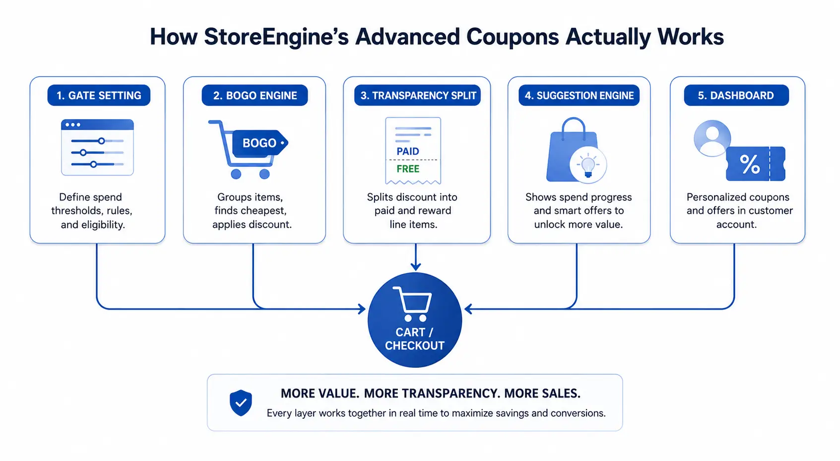 StoreEngine's Advanced Coupons Actually Works