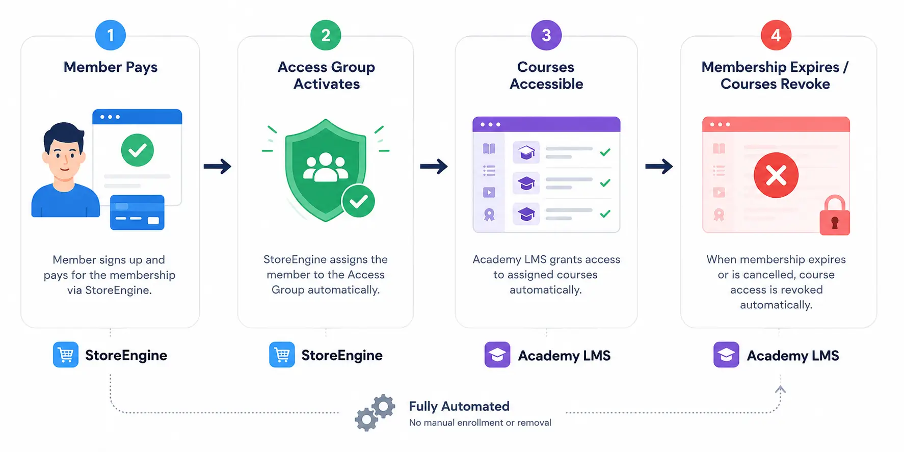 Academy LMS access flow — Member pays Academy LMS access flow — Member pays