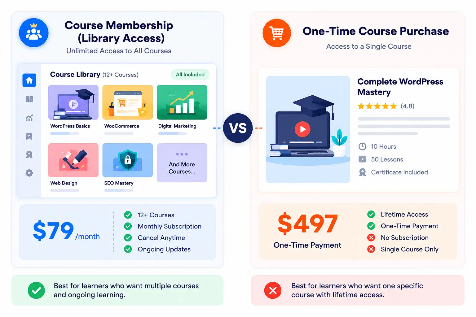 Course Membership vs One-Time Course Sales Course Membership vs One-Time Course Sales