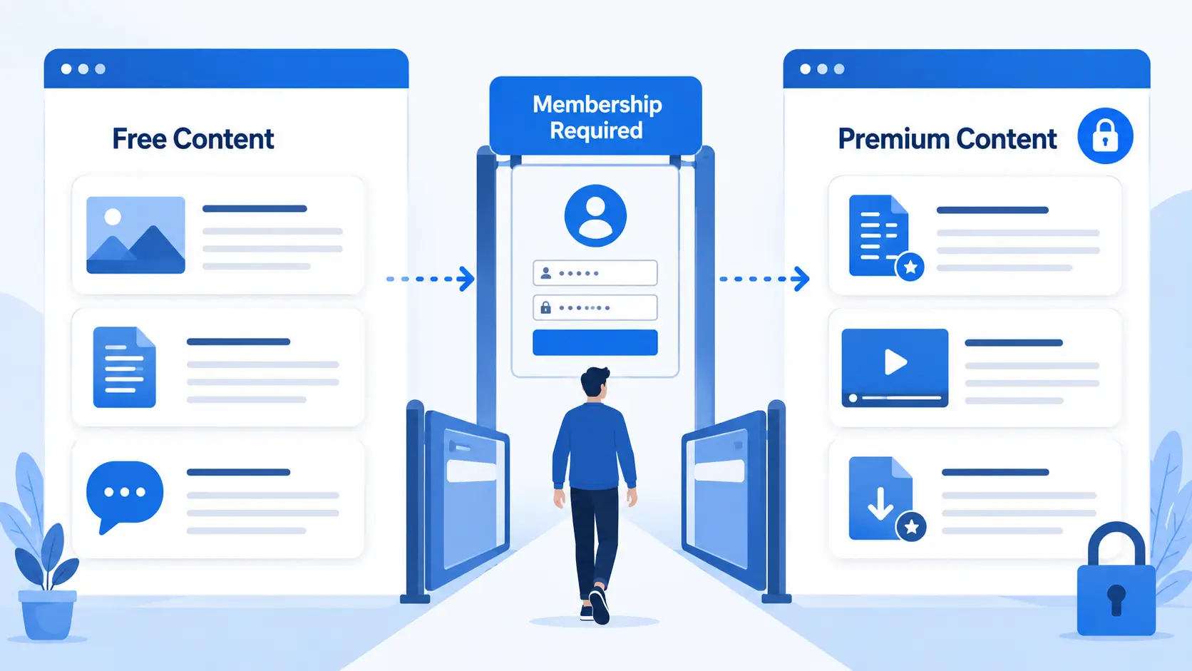 Does Content Gating Mean? Restrict Content Gating Mean?