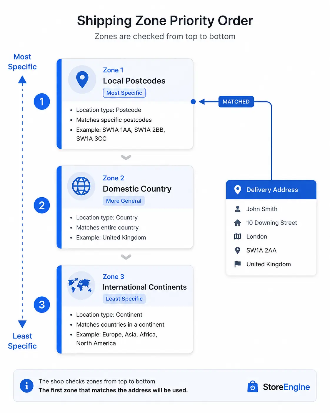 Shipping Zones priority Order Shipping Zones priority Order