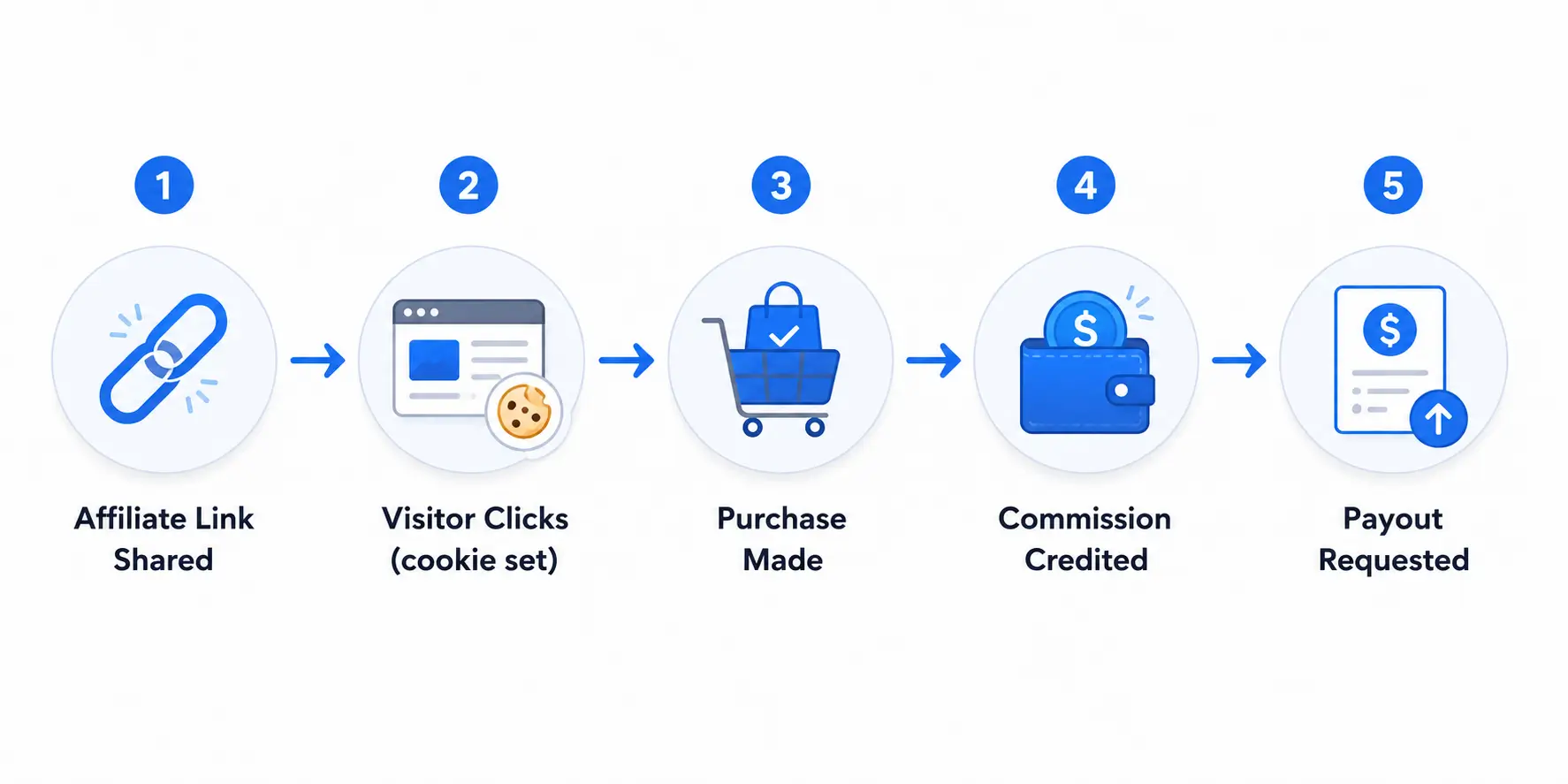 store-native affiliate program works store-native Affiliate Plugin works