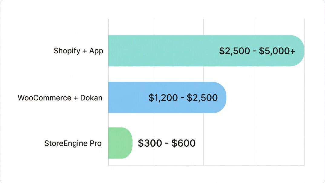 Platform Cost Comparison) Multivendor platform cost comparisone)