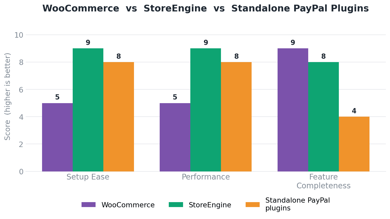 Comparison: WooCommerce vs. StoreEngine vs. standalone PayPal Comparison: WooCommerce vs. StoreEngine vs. standalone PayPal