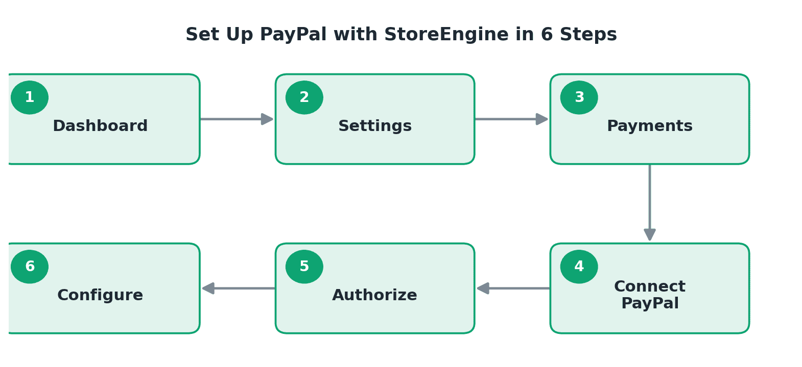 set up paypal with storeengine set up paypal with storeengine