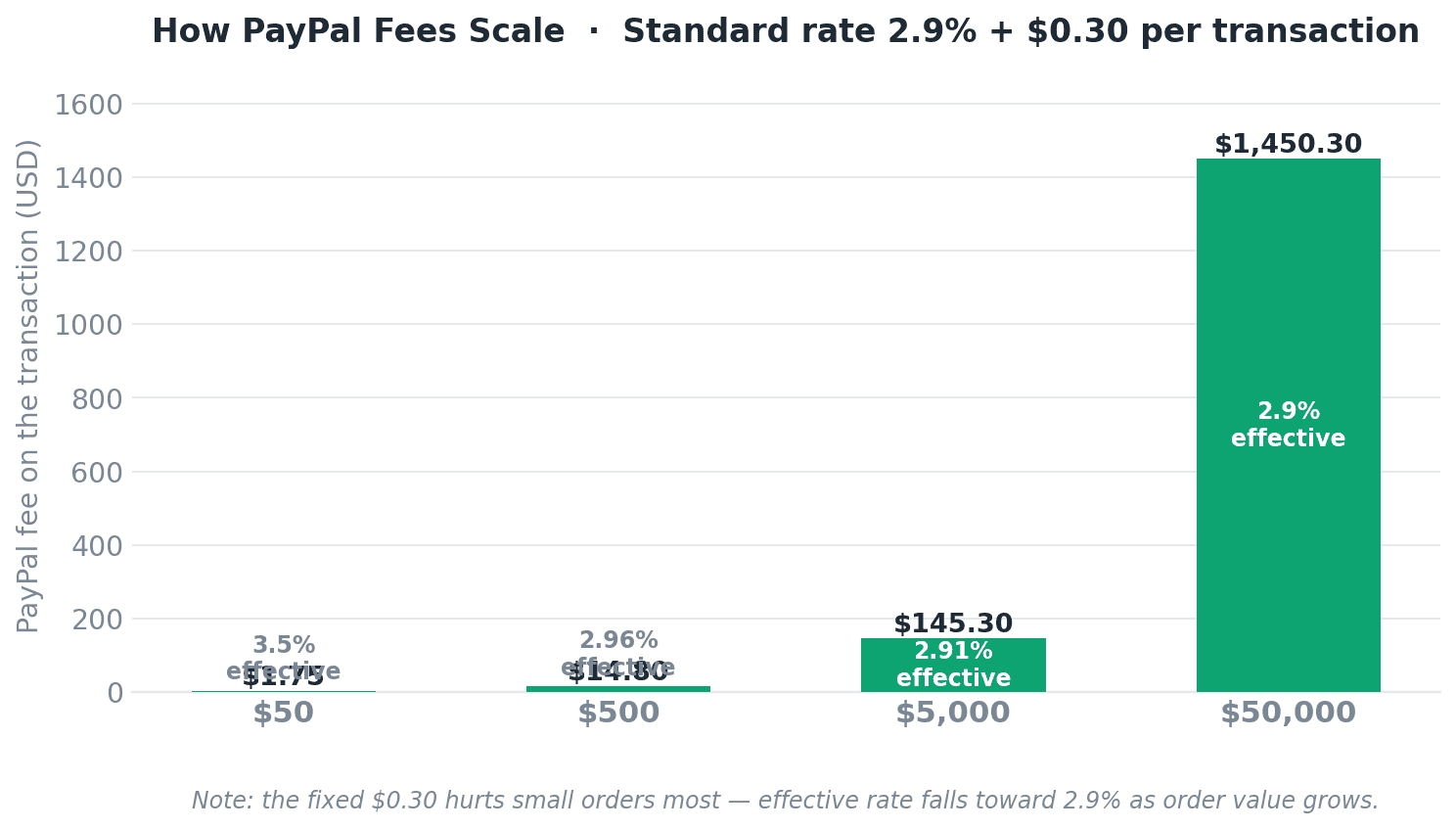 PayPal Fees PayPal Fees