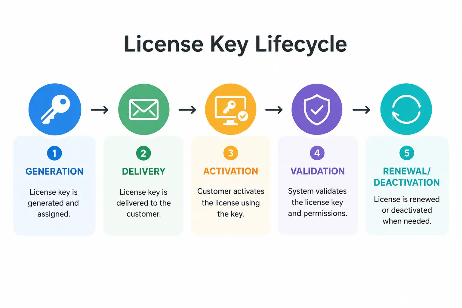 Licenses Key Lifecycle