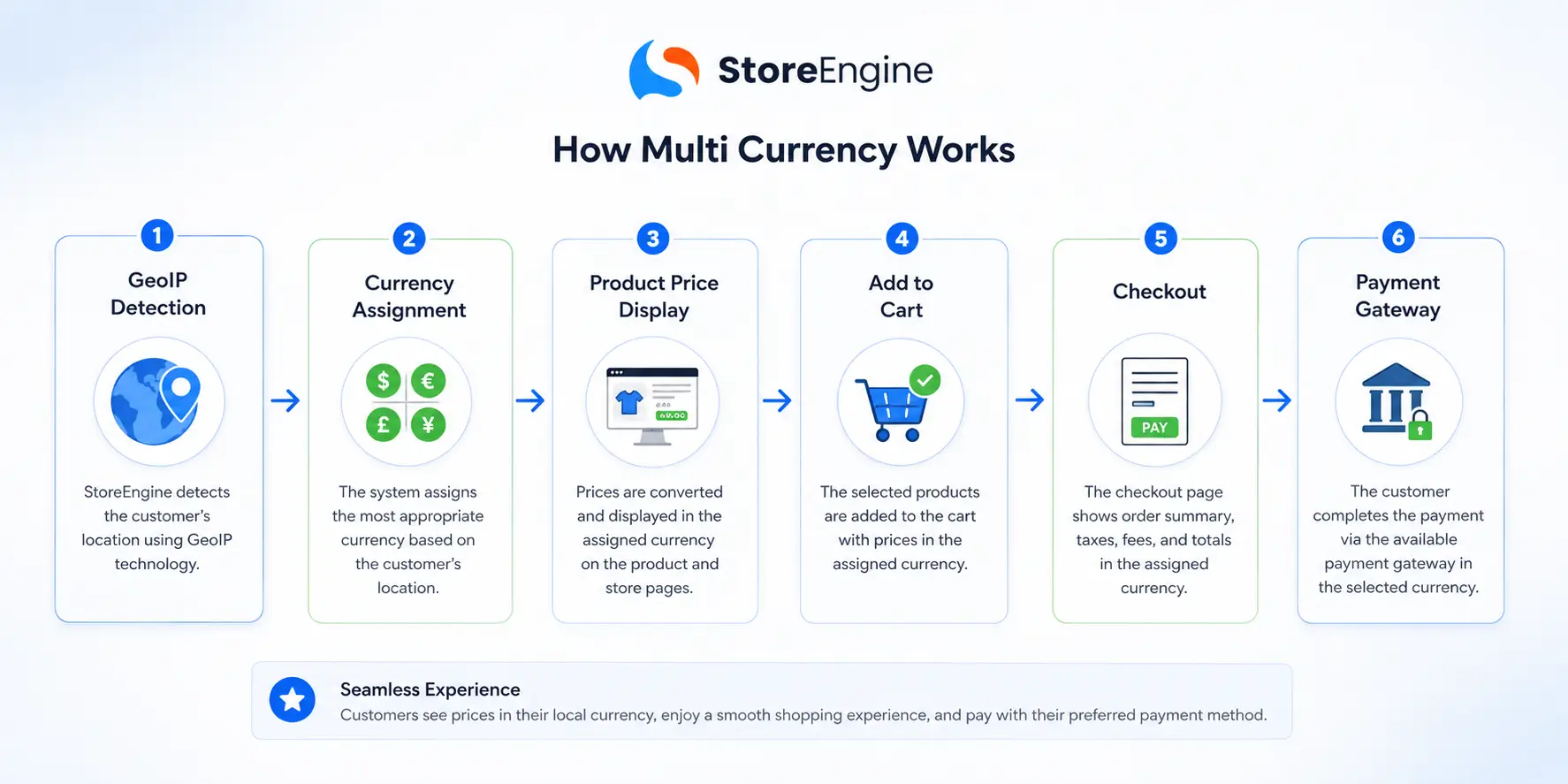 How Multi Currency Works How Multi Currency Works