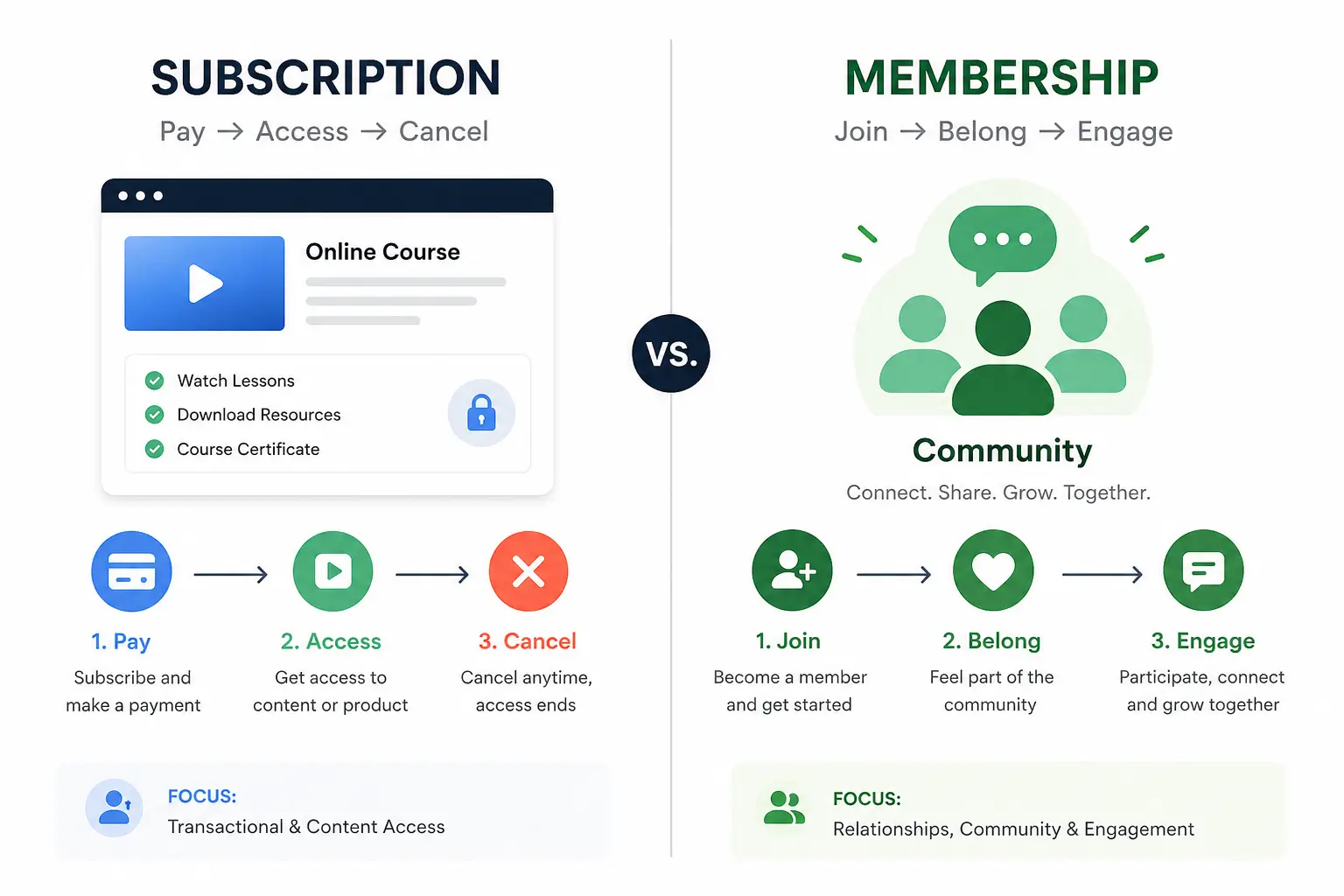 Membership vs Subscription Comparison Membership vs Subscription Comparison