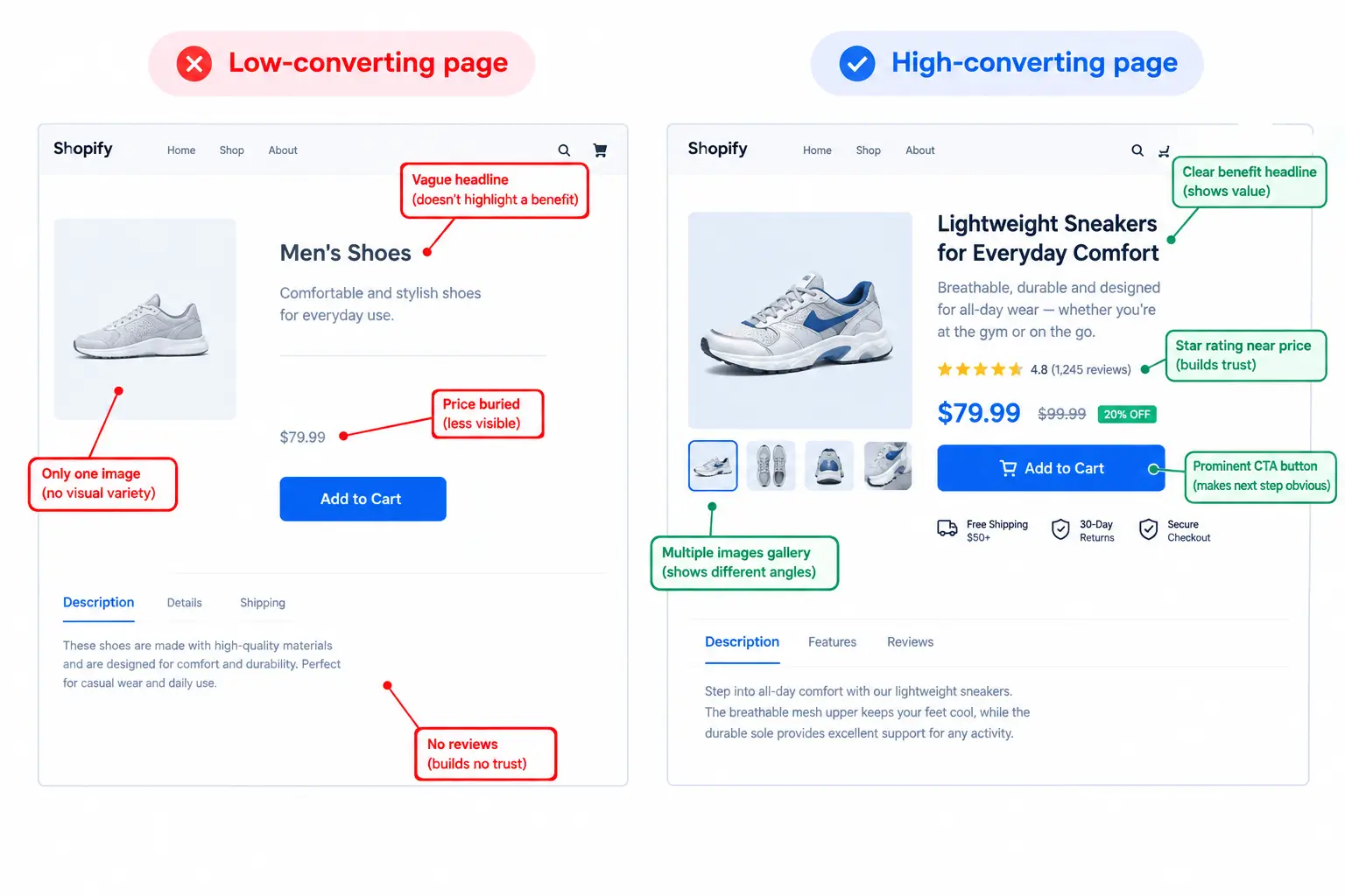 Low vs High-Converting Product Pages