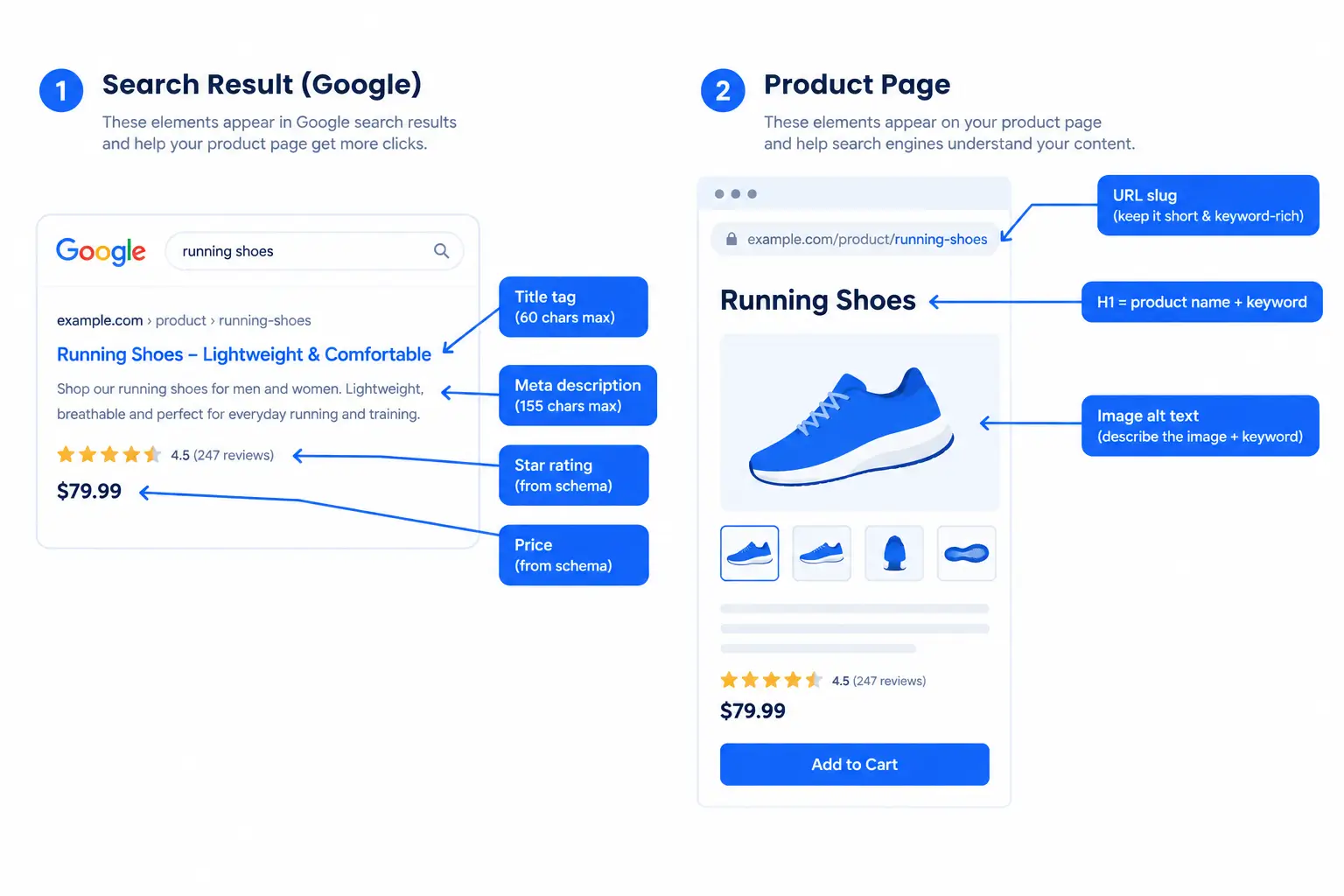 SEO Product Page Essentials
