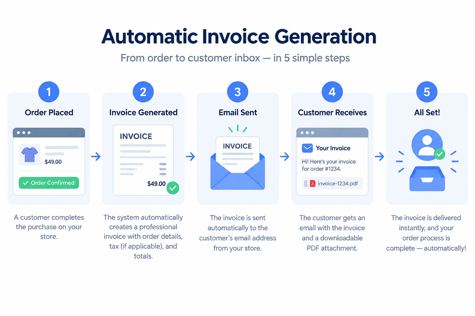 Automatic Invoice Generation
