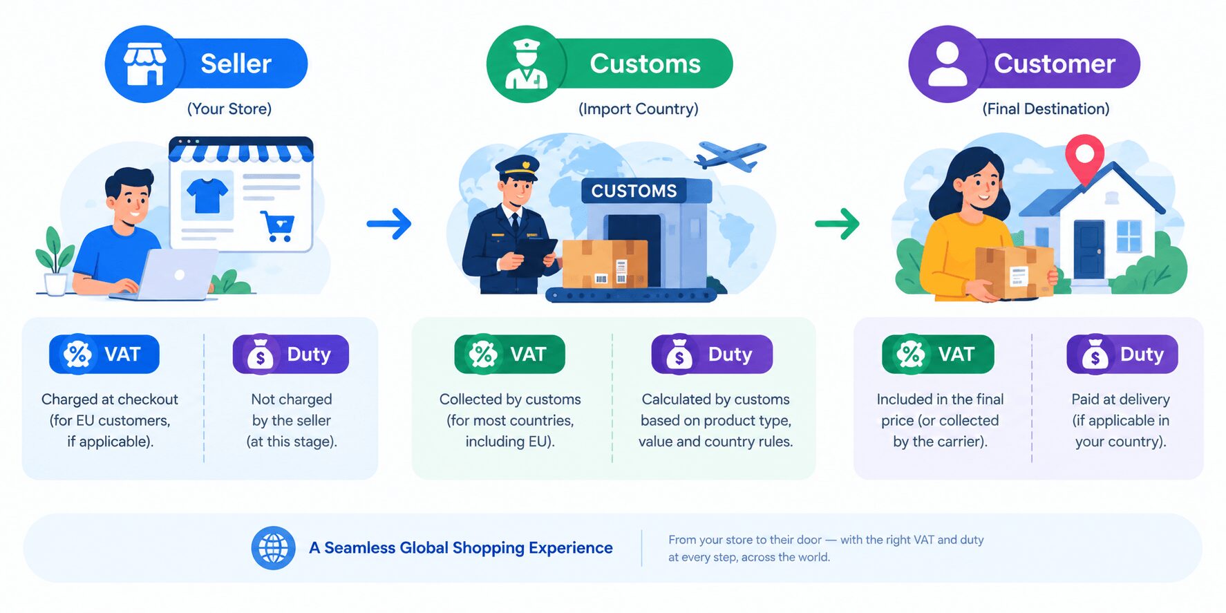 International Selling