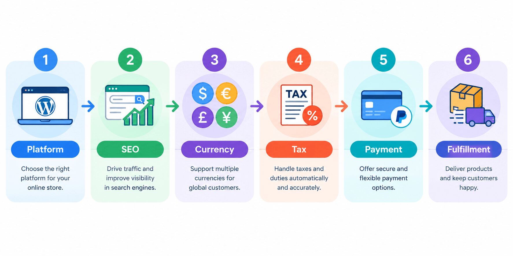 Start Cross-Border eCommerce